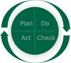 der PDCA-Cycle (Plan, Do, Check, Act)