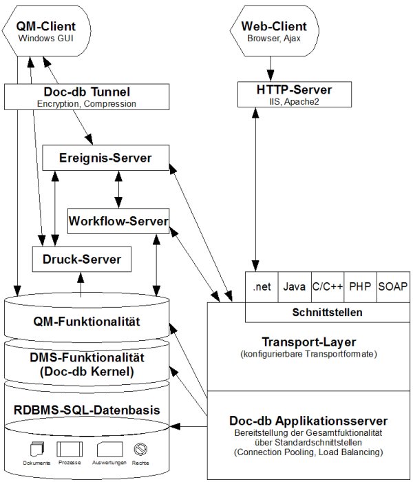 Doc-db Architekture